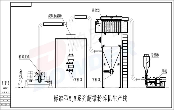 超微粉碎機(jī)(圖1)